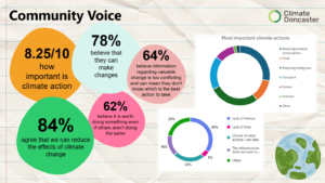 Graphic showing outcome of Community Voice survey in Doncaster. They rated climate change 8.25 / 10 in importance. 84% agree that we can reduce the affects of climate change. 78% believe they can make changes. 64% believe information about making a change is too conflicting and 63% believe it is worth doing something even if others aren't.