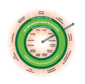 The doughnut economic chart highlights the 'safe and just space for humanity' in a light green circle. A dark green circle on the outside of this represents the 'ecological ceiling' while the dark green circle on the inner side represents 'social foundation'. The ten areas on the outside of this circle show an overshoot of the ecological ceiling. The ten areas are climate change, ocean acidification, chemical pollution, nitrogen and phosphorous loading, freshwater withdrawals, land conversion, biodiversity loss, air pollution and ozone layer depletion. The 12 areas on the inside of the circle show a shortfall in social foundation. The areas are water, food, health, education, income & work, peace & justice, political voice, social equality, gender equality, housing, networks and energy