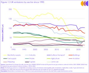 Graph showing UK emissions by sector since 1990. Reductions have been predominately driven by electricity supply and industry sectors. 