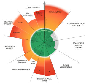 the Planetary Boundaries graph from 2023 showing that nine planetary boundaries (climate change, novel entities, Stratospheric ozone depletion, Atmospheric aerosol loading, ocean acidification, Modification of biogeochemical flows, freshwater change, land system change and Biosphere integrity) we are currently crossed six (climate change, novel entities, Modification of biogeochemical flows, freshwater change, land system change and Biosphere integrity)
